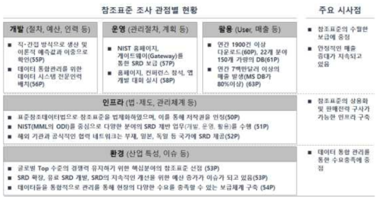 미국의 참조표준 현황 및 시사점