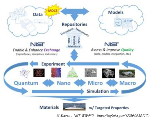 NIST의 Materials Genome Initiative