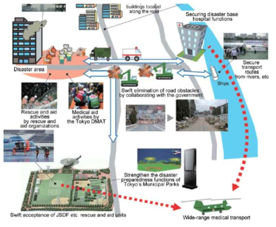 일본 재난거점병원(disaster base hospital)과 재난대응과정