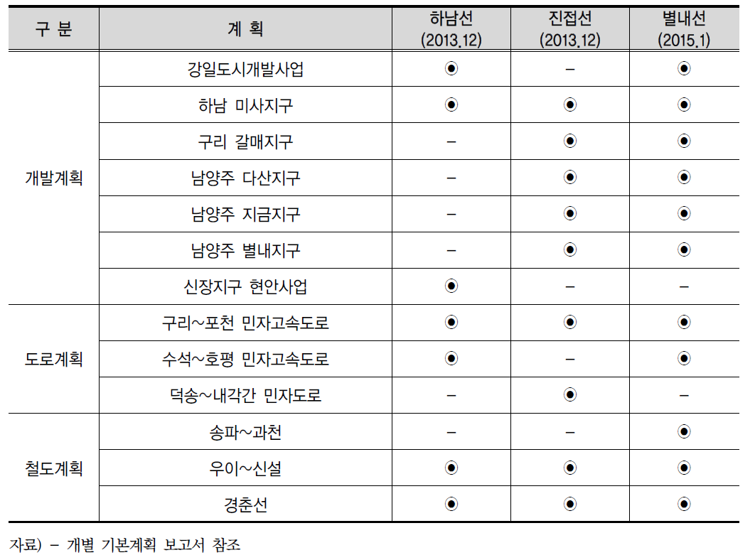 기본계획상 관련계획 반영내역 비교