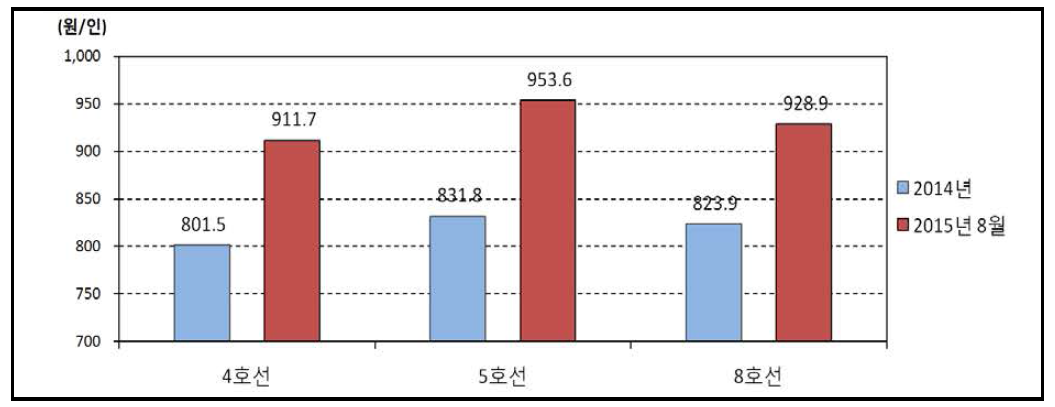 노선별 승객1인당 평균운임 산정 (2015년 8월 기준)