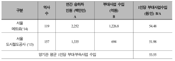 서울도시철도운영기관의 수송인원 1인당 부대·부속사업 수입 및 양 기관 평균 1인당 부대·부속사업 수입액