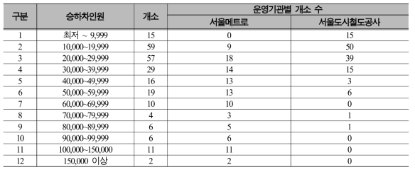 서울 도시철도 운영기관의 일평균 승하차 인원기준 역사 개소 수