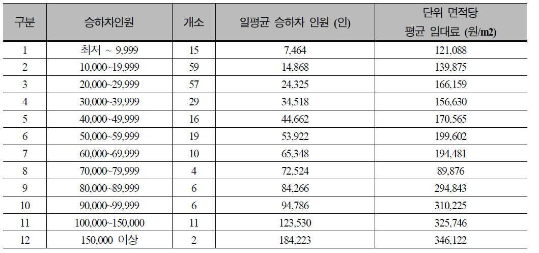 서울도시철도운영기관 승하차인원 규모별 단위 면적당 평균 임대료(요약)