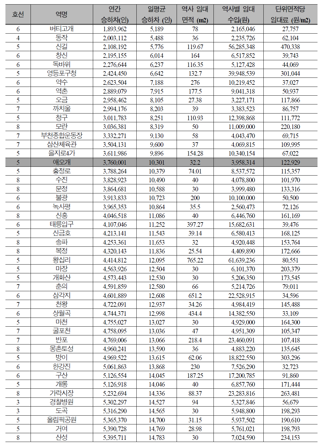서울 도시철도 역사의 승하차인원 규모별 단위 면적당 평균 임대료 (전체)