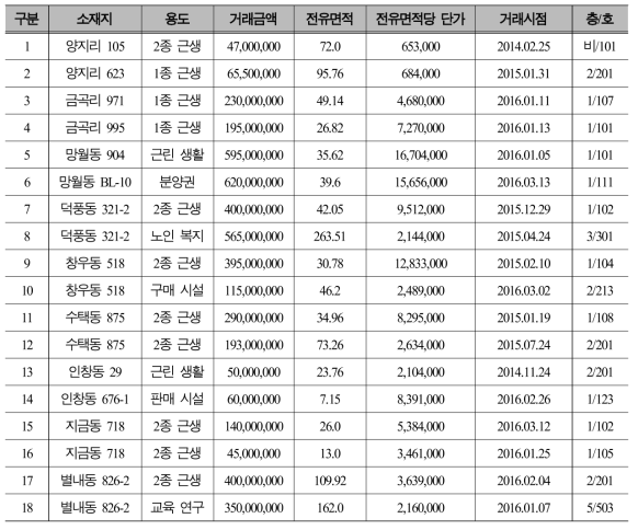 경기도 광역철도 정거장 인근지역 부동산 실거래 가격