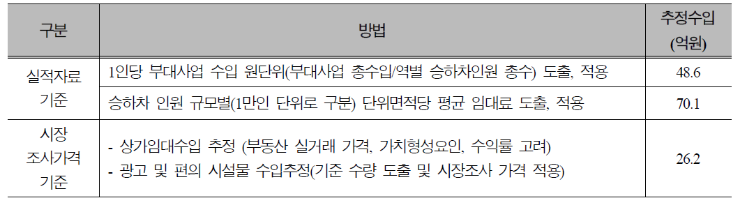 경기도 광역철도 부대·부속사업 수입 추정액