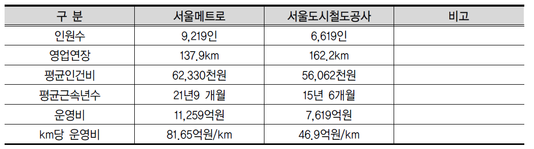 서울도시철도 운영기관 인원 및 km당 운영비 분석