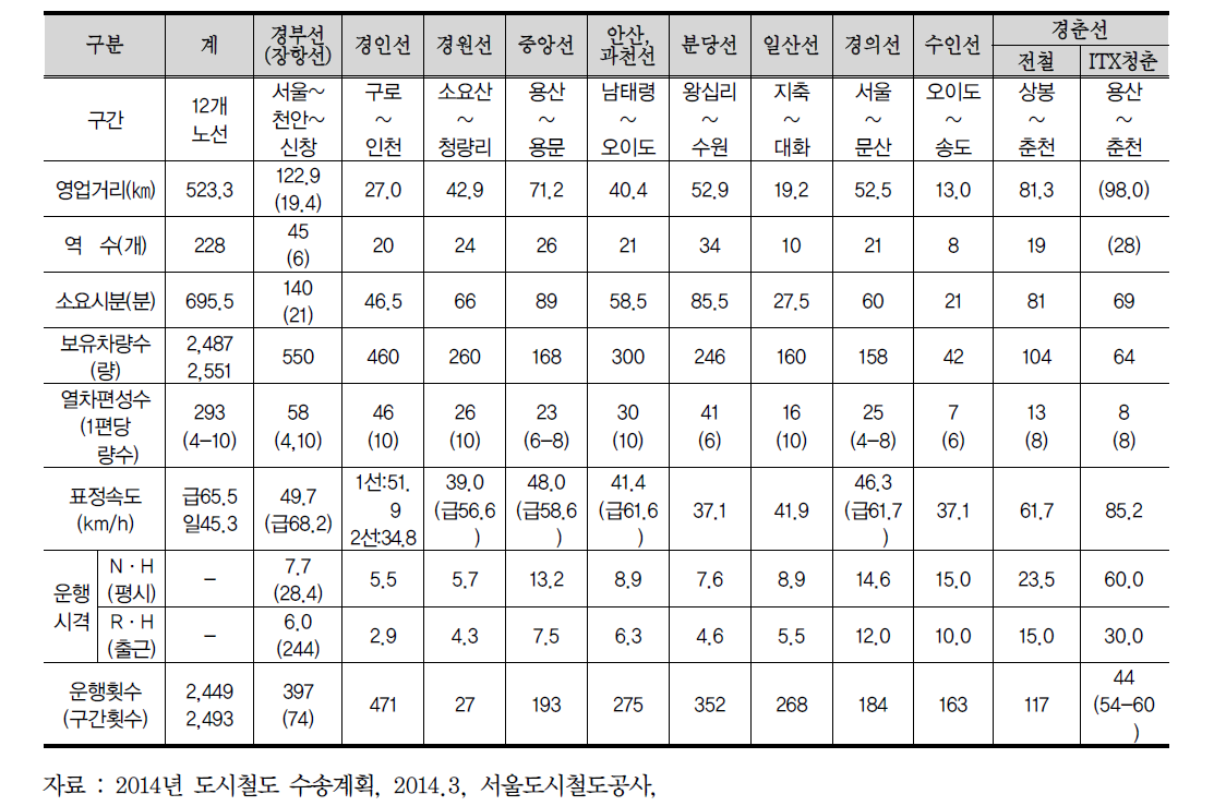 수도권 전철 운영 현황 (2014년 기준)