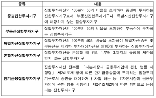 집합투자재산의 운용대상에 따른 분류(자본시장법 제229조)