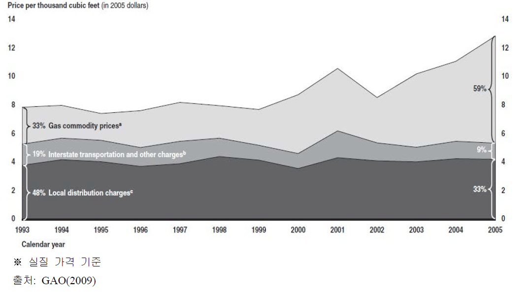 미국 천연가스 평균 가격(1993~2005)