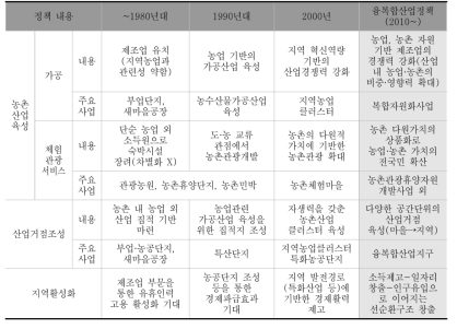 시기별 농촌경제 활성화 정책