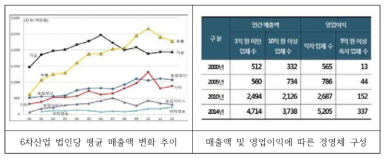 6차산업 법인의 운영 실태