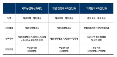 정부의 융복합산업화 추진 방향