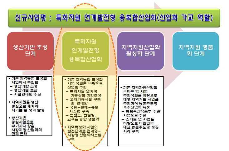 신규사업 추진방향 체계