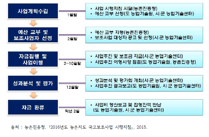 지역농업특성화사업 추진체계