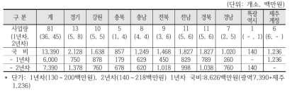 지역농업특성화사업 현황