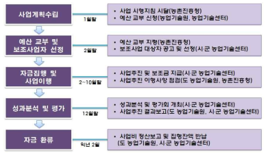 비교우위품목 경쟁력제고사업 추진체계