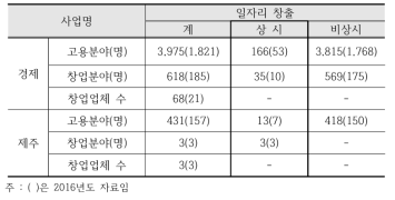 지역농업특성화 사업을 통한 일자리 창출 성과