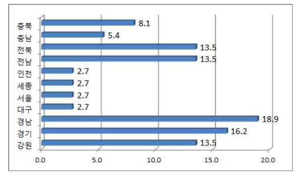 지역별 분포(n=37)(단위: %)