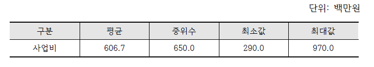 사업비 현황(n=36)