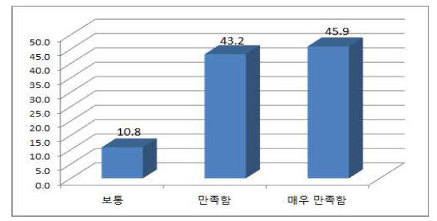 지역농업특성화사업에 대한 전반적 만족도(n=37)(단위: %)