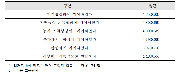 지역농업특성화사업에 대한 인식(n=37)