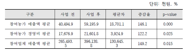 참여 경영체의 사업 전후 경영 성과