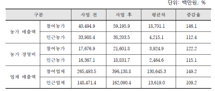 인근 경영체와의 사업 전후 경영 성과 비교