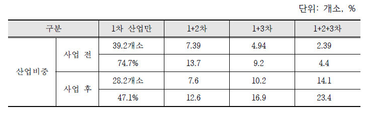 지역농업특성화사업 전후 산업화 경쟁력 비중 변화