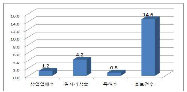 지역농업특성화 사업으로 창출된 성과(n=37)