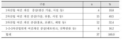 지역농업특성화 사업의 후속산업 산업화 방향