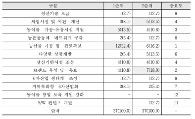 지역농업특성화사업의 성과 창출을 위해 보완해야 할 사항