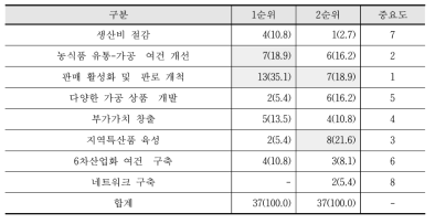 지역농업특성화 후속사업의 중점 사항