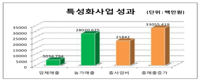 특성화사업 투자 대비 성과(금액 기준)