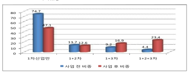 사업 전후 산업화 경쟁력 비중 변화(%)