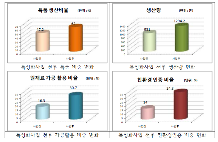 생산관련 성과지표