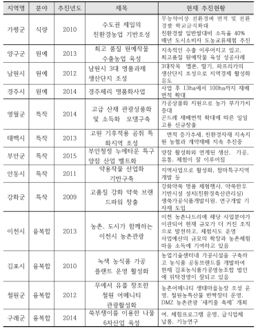 지역특성화사업 사례조사 개요