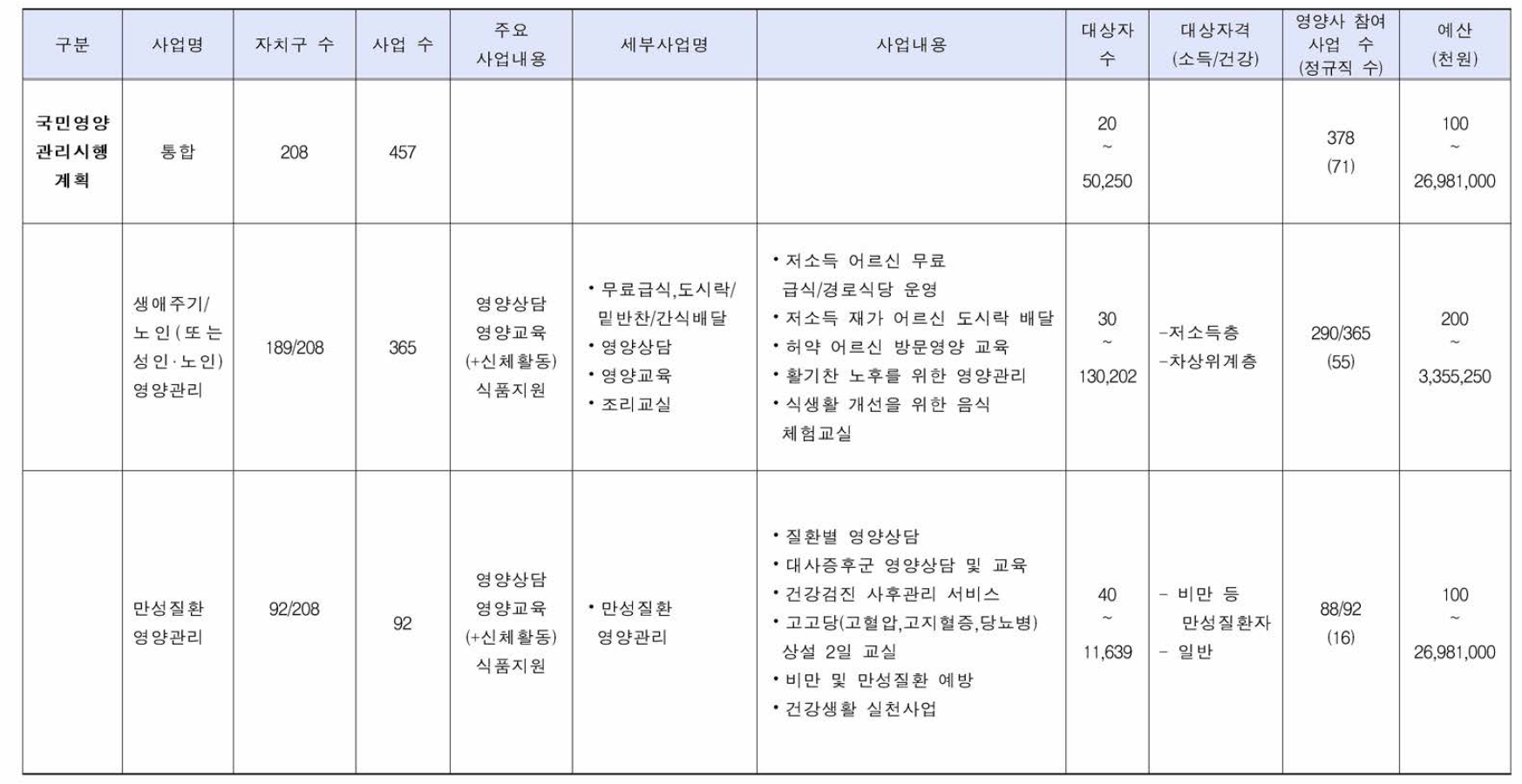 국민영양관리시행계획 (노인 영양관리，성인노인 영양관리，만성질환영양관리)개요