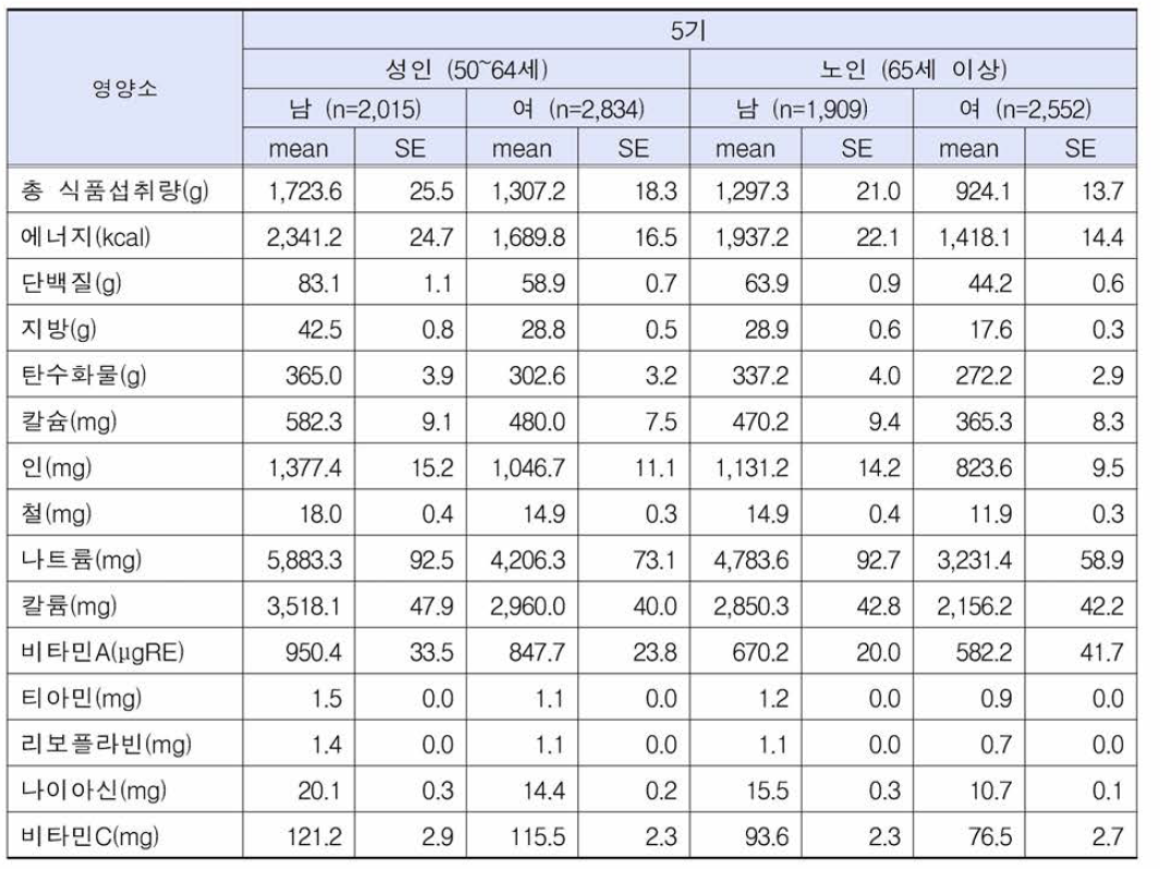 성에 따른 성인 및 노인의 1인 1일 평균 영양소 섭취량(5기)