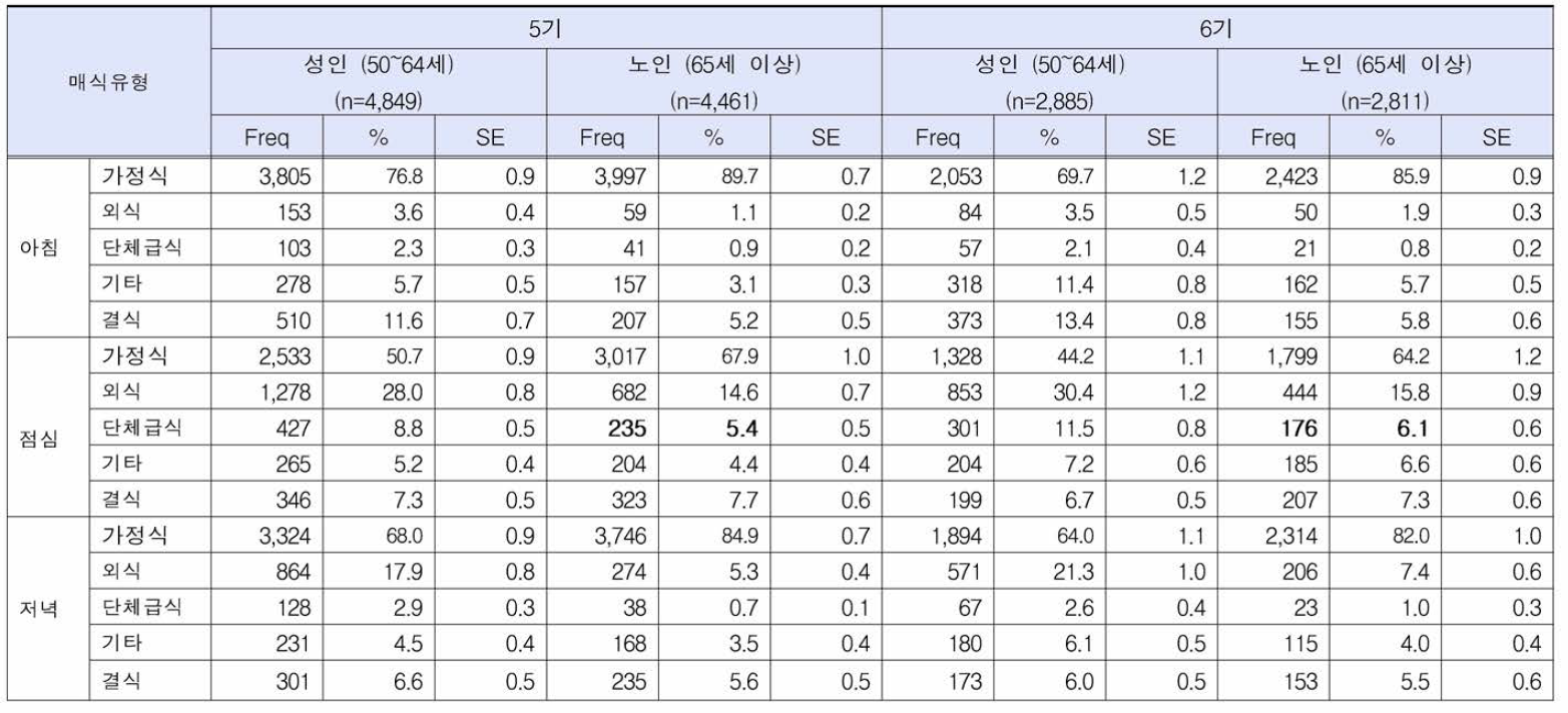 성인 및 노인의 끼니별 식사 유형