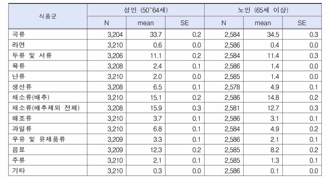 성인 및 노인의 식품군별 주당 섭취횟수