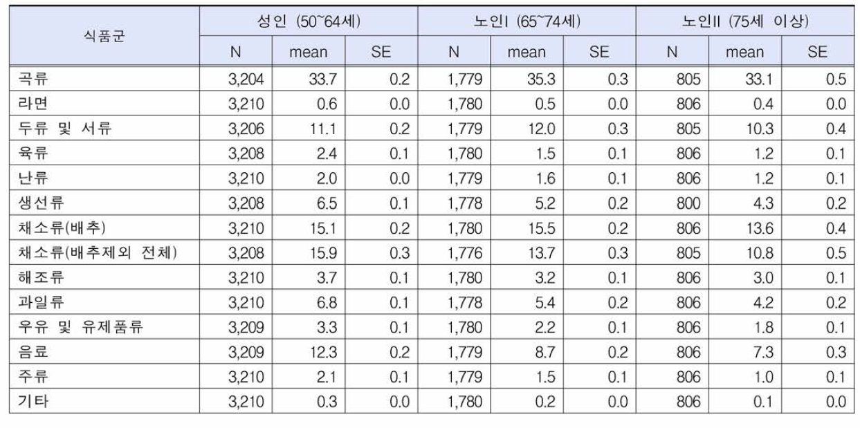 연령에 따른 성인 및 노인의 식품군별 주당 섭취횟수