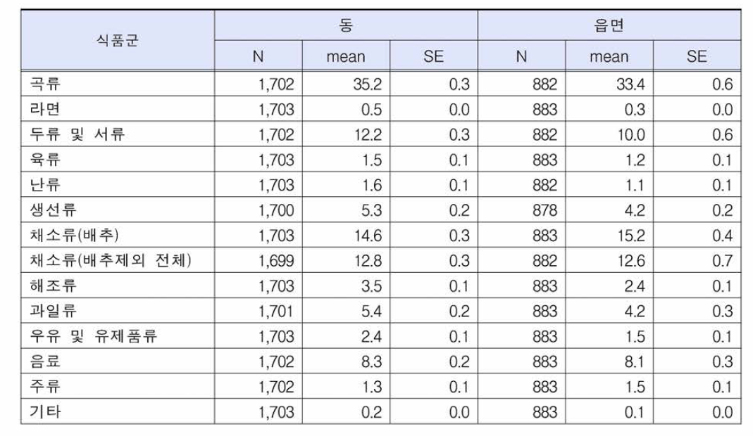 동/읍면 지역 노인의 식품군별 주당 섭취횟수