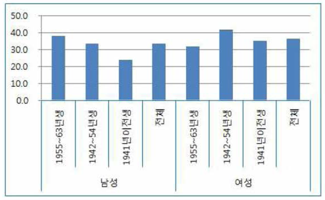 고령층의 출생 시기 별 비만 유병율