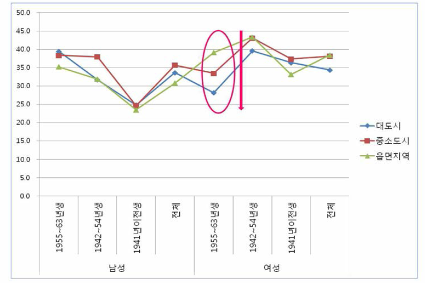 고령층의 출생 시기 및 거주 지역 별 비만 유병율