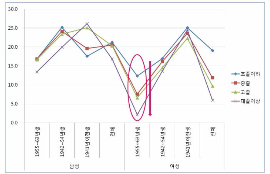 고령층의 출생 시기 및 교육 수준 별 당뇨병 유병율