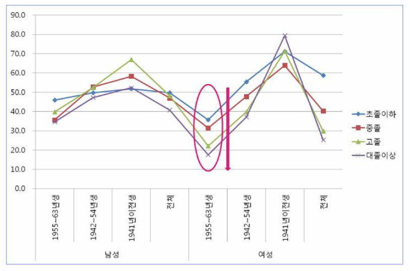 고령층의 출생 시기 및 교육 수준 별 고혈압 유병율