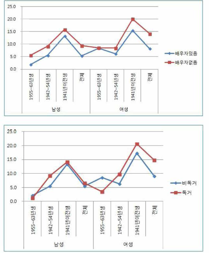 고령층의 혼인 상태와 독거 여부 별 빈혈 유병율