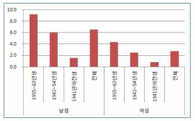 고령층의 출생 시기 별 에너지·지방 과잉 섭취자 비율